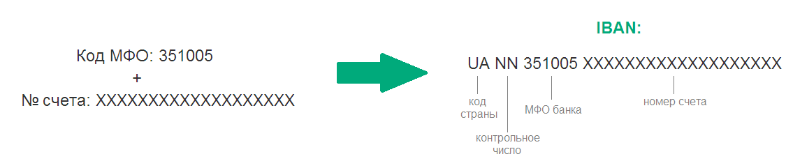 Код банку. Счет Iban что это. Счет бенефициара в формате Iban. Международный номер банковского счета Iban. Iban счет в банке.