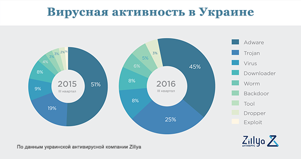 вирусная актинвость в Украине 3й квартал 2016г